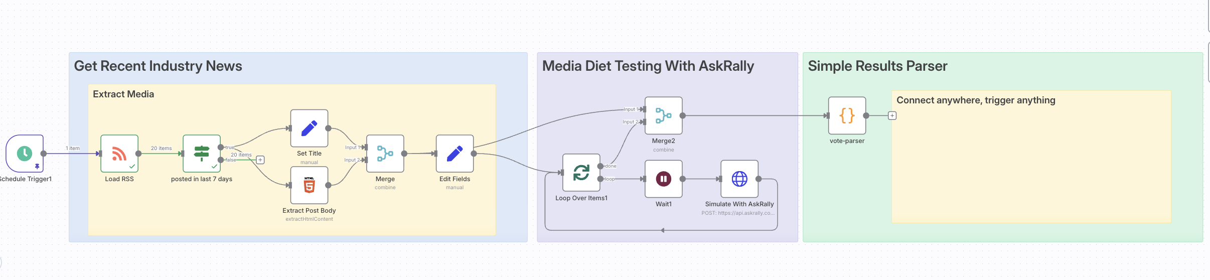 Test RSS Media Against Synthetic Audience n8n workflow diagram