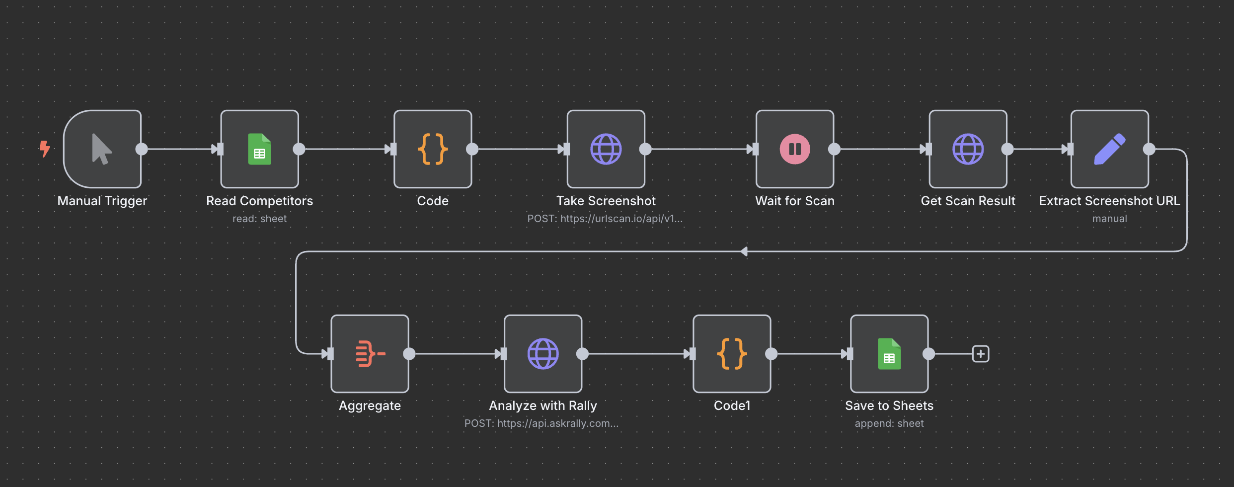 Competitor Analysis n8n workflow diagram