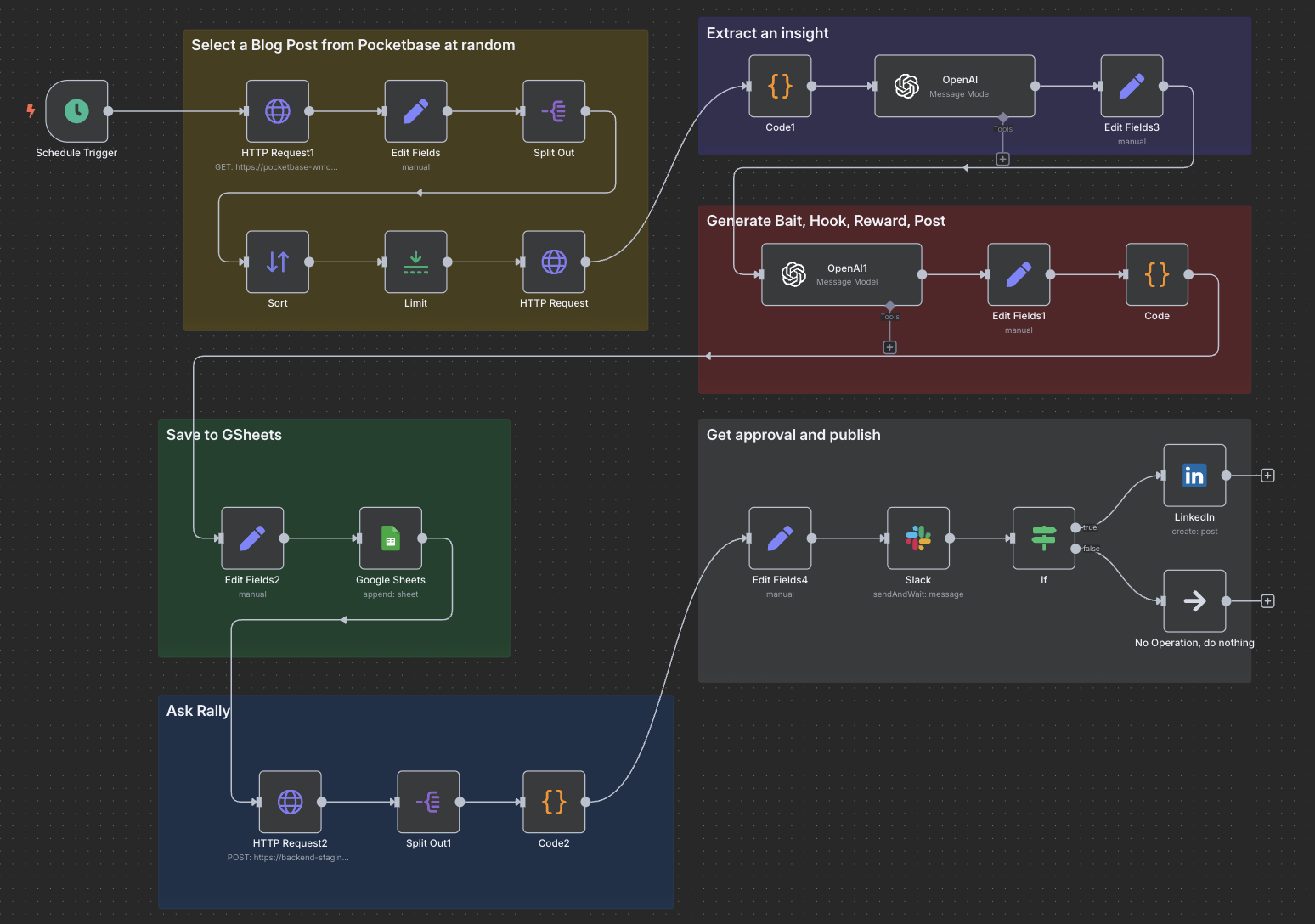 Post Articles to LinkedIn with Audience Score n8n workflow diagram