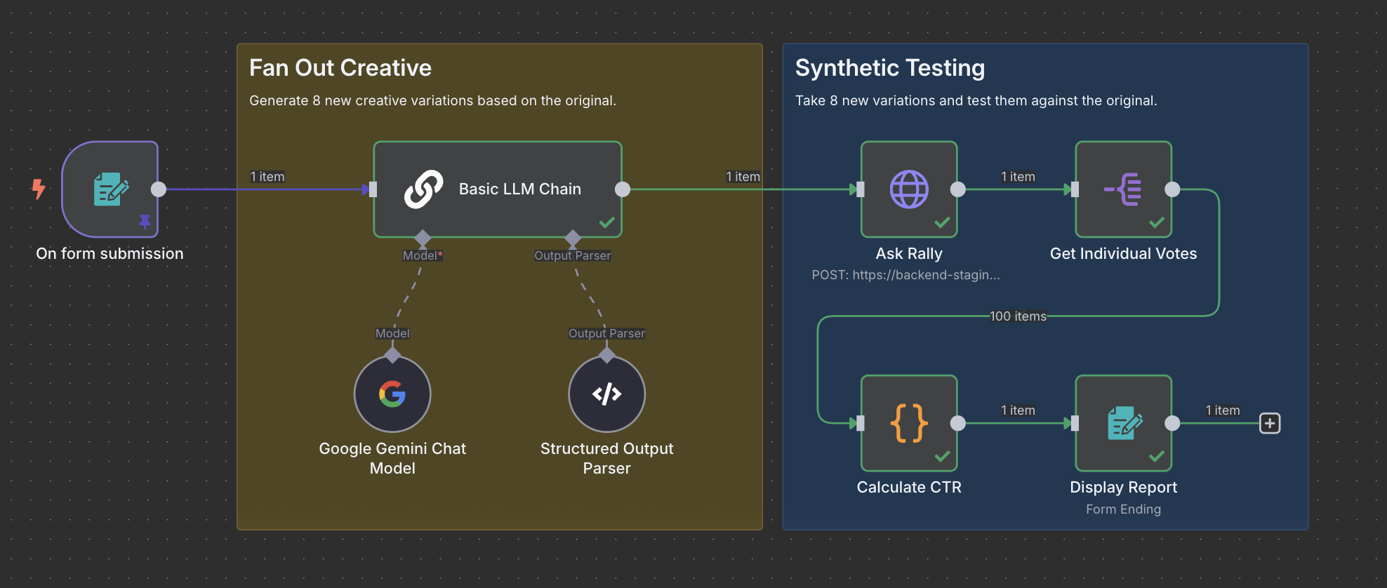 Fan Out Creative Testing n8n workflow diagram