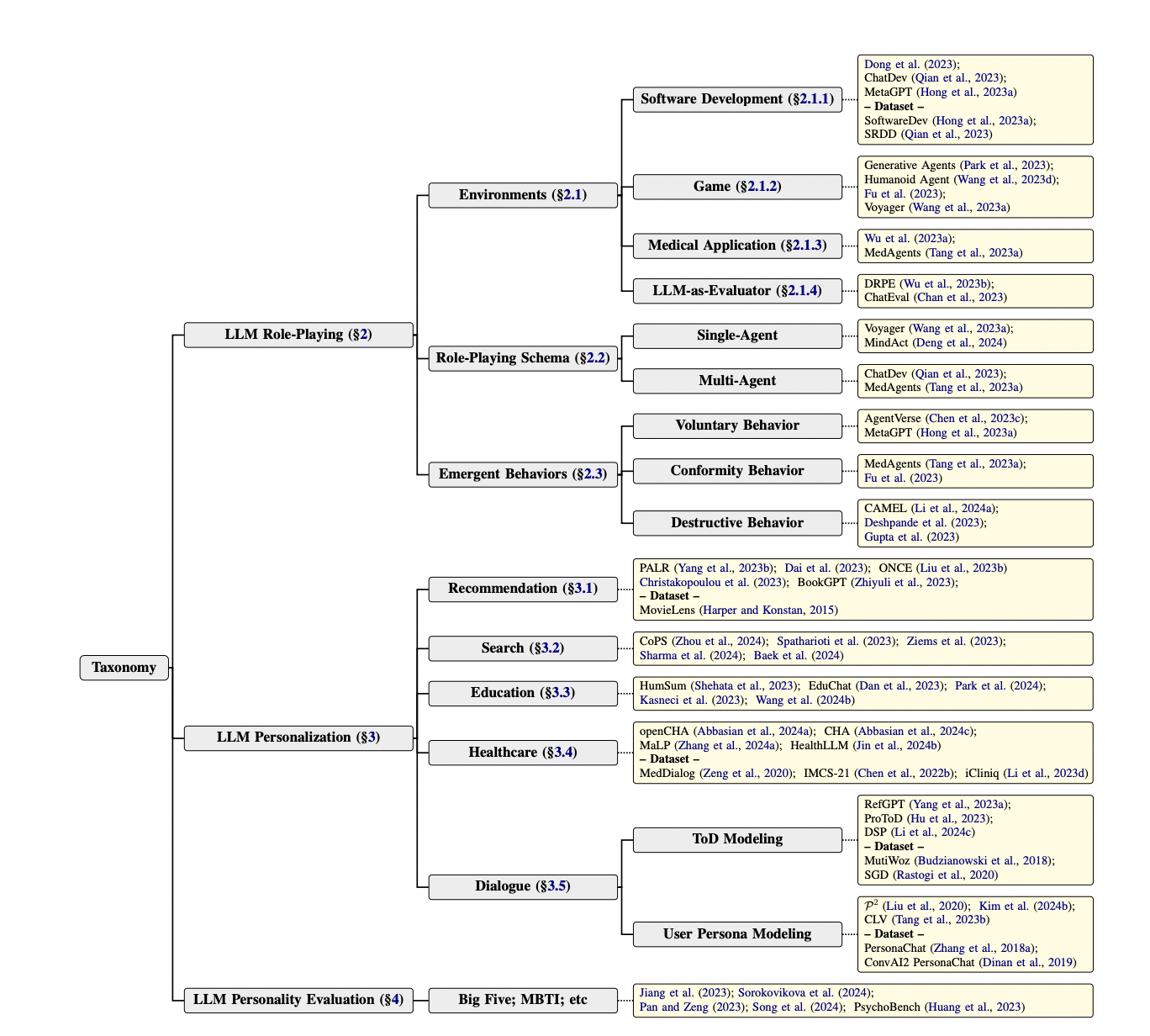 Figure 2: "The taxonomy of LLM role-playing and LLM personalization."