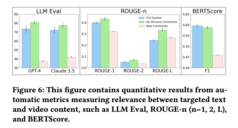 Figure 6: "this figure contains quantitative results from automatic metrics measuring relevance between targeted text and video content, such as LLM Eval, ROUGE-n (n=1, 2, L), and BERTScore.”
