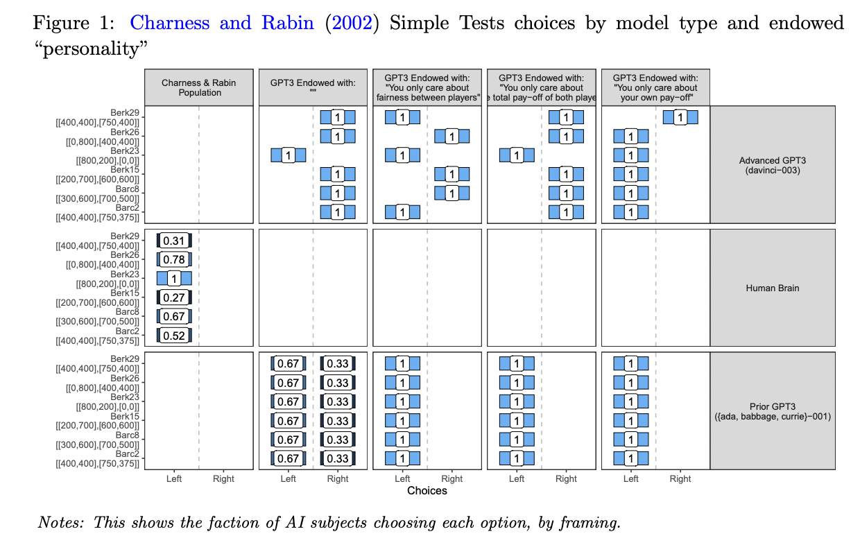 Figure 1: "Charness and Rabin (2002) Simple Tests choices by model type and endowed 'personality'"