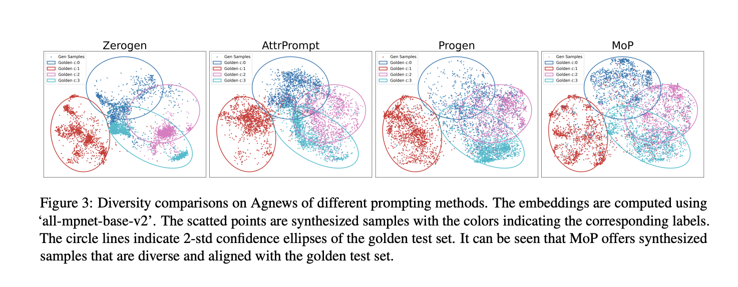 Figure 3: side-by-side scatter plots comparing MoP and all baseline methods
