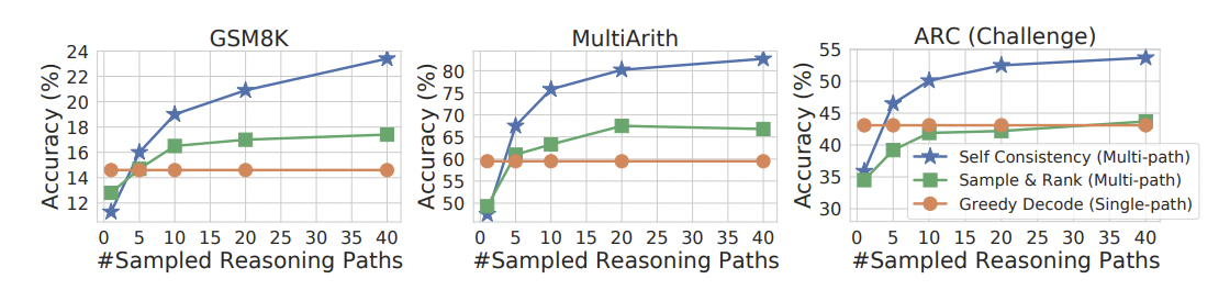 Figure 3: "Self-consistency significantly outperforms sample-and-rank with the same # of samples."