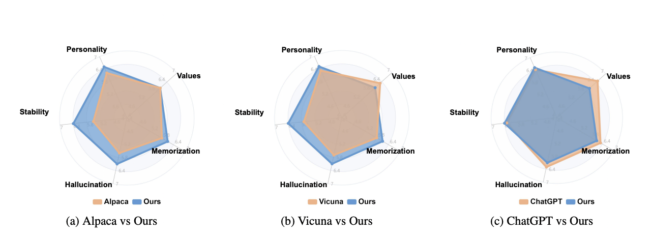 Figure 4: "Evaluation results across distinct dimensions. We annotate the response in terms of the personality, values, memorization, hallucination and stability on 7 points Likert scale."