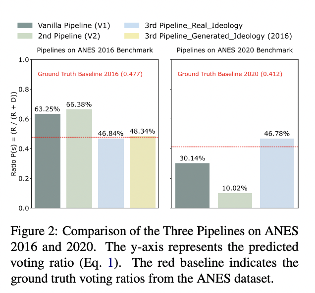 Comparison of the Three Pipelines on ANES 2016 and 2020.