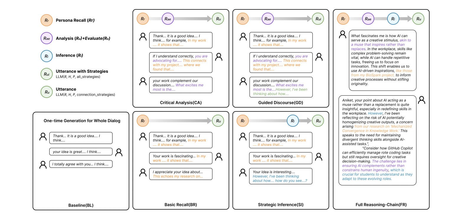 Figure 2: "The figure illustrates the reasoning workflows of the six strategies evaluated in our ablation study."