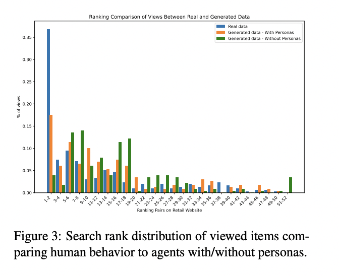 Figure 3: "Search rank distribution of viewed items comparing human behavior to agents with/without personas"
