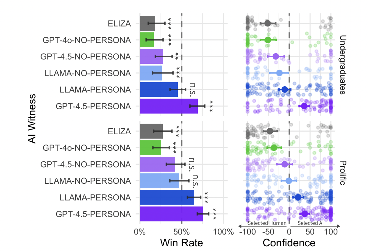 Figure 2: "Win rates for each AI witness: the proportion of the time that the interrogator judged the AI system to be human rather than the actual human witness."