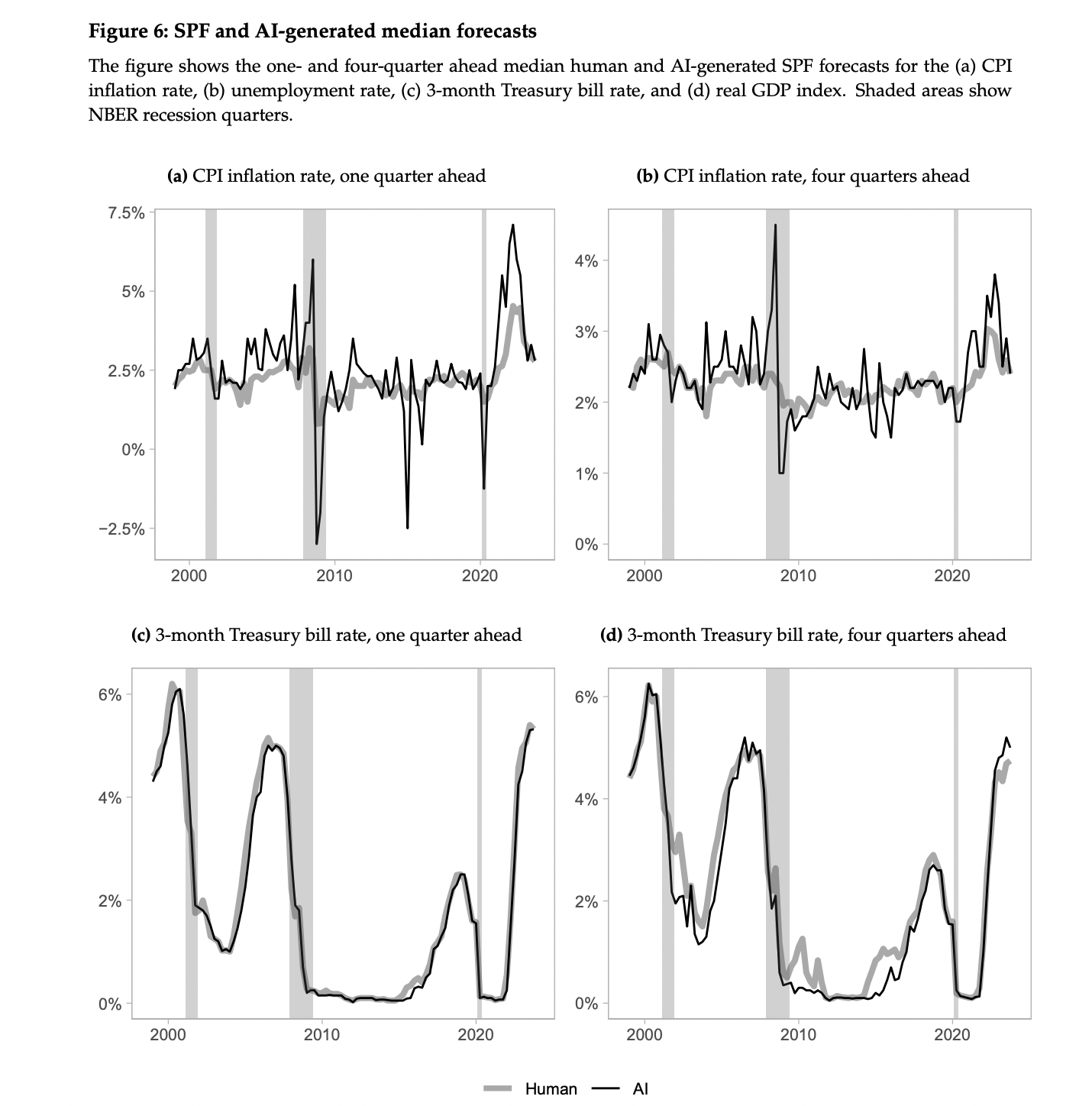 Figure 6: "SPF and AI-generated median forecasts"