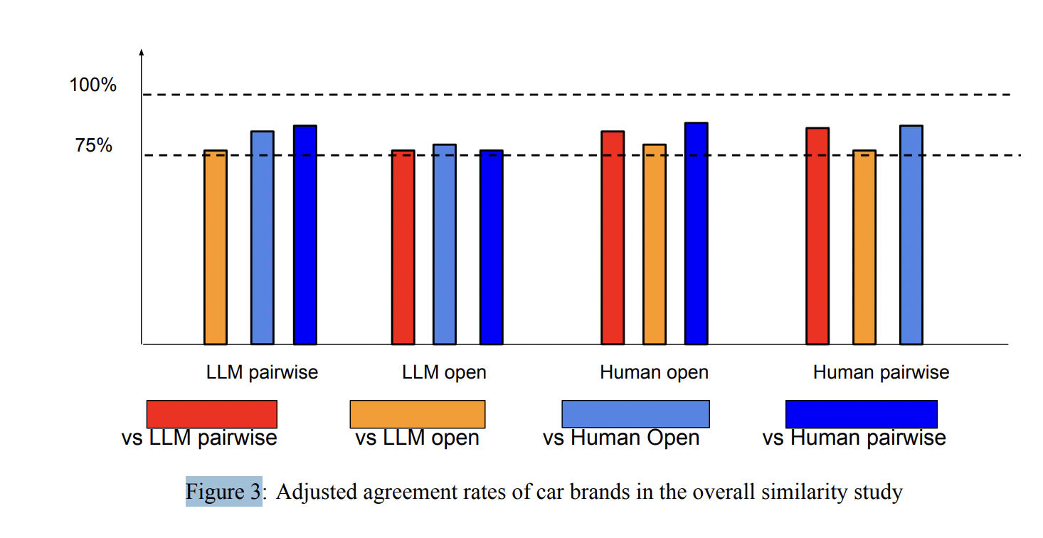 Figure 3: "Adjusted agreement rates of car brands in the overall similarity study"