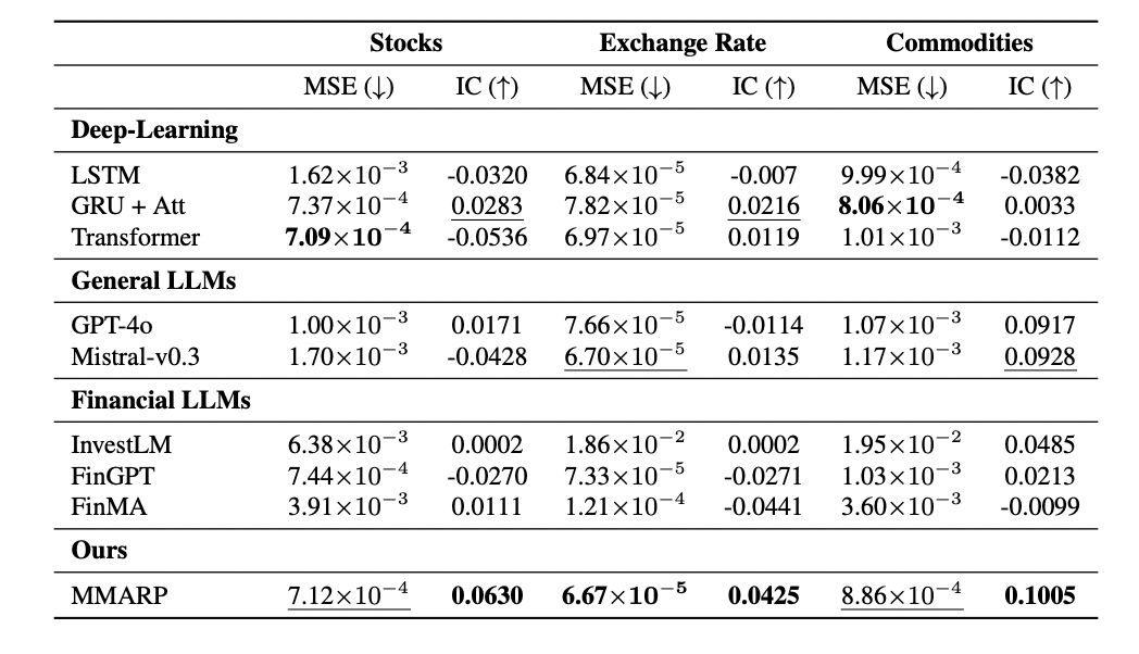 Table 1: "Performance comparisons of MMARP against baselines. (â) signifies lower is better, while (â) signifies higher is better. The second-best results are underlined; the best results are boldfaced."