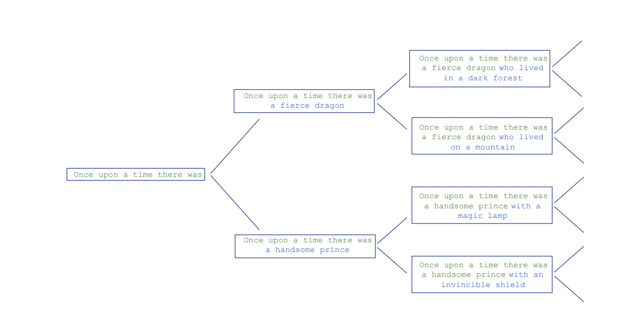 Figure 3: "Large language models are multiverse generators. The stochastic nature of autoregressive sampling means that, at each point in a conversation, multiple possibilities for continuation branch into the future."