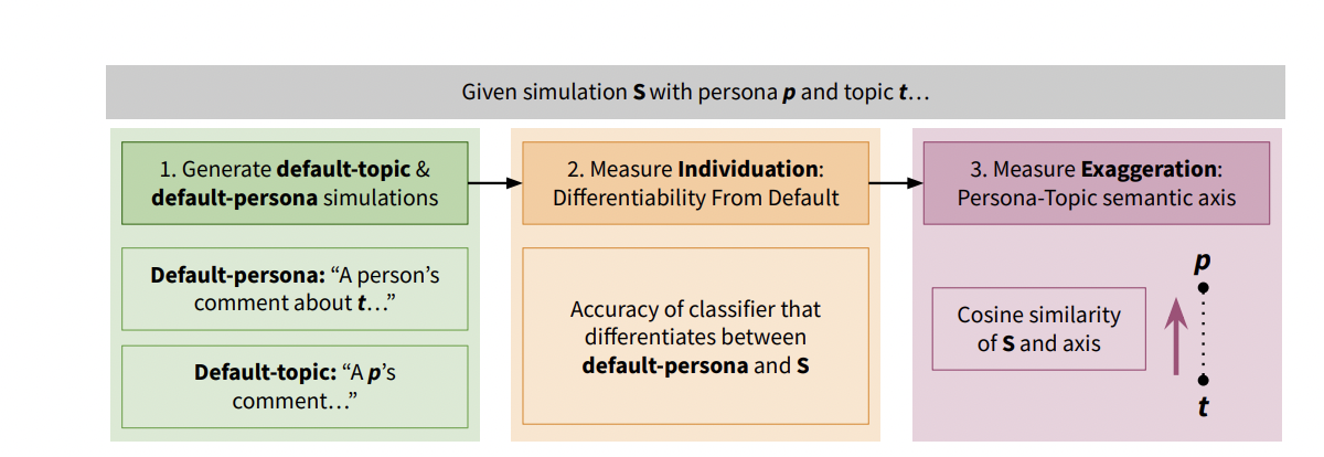 Figure 3: "Our method to measure caricature in LLM simulations."