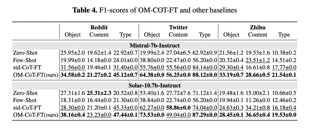 Table 4: "F1-scores of OM-COT-FT and other baselines"