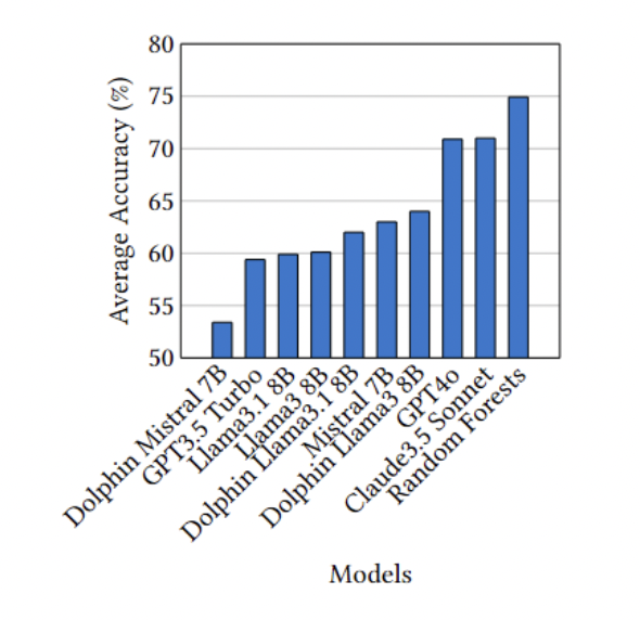 Figure 2: "Average Accuracy by Models"