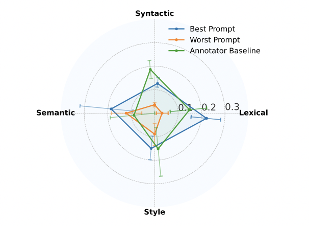Figure 4: "Best Prompt vs. Worst Prompt vs. Annotator"