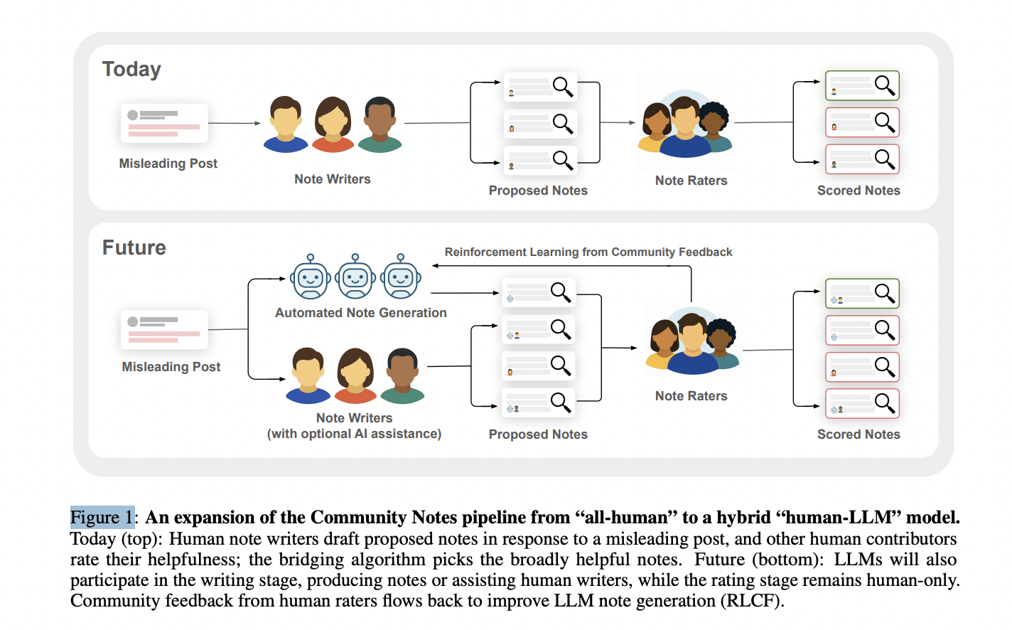 Figure 1: "An expansion of the Community Notes pipeline from “all-human” to a hybrid “human-LLM” model."
