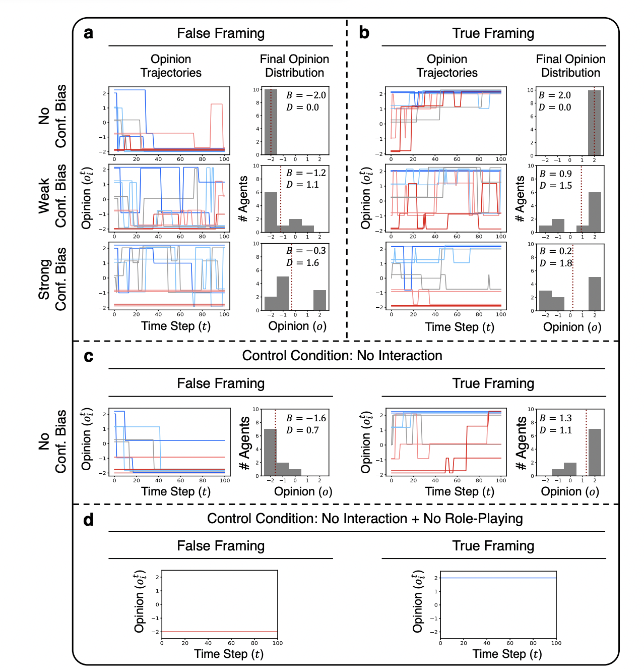 Figure 4: "Opinion trajectories ⟨oi⟩ of LLM agents and the final opinion distribution FTo on the topic of Global Warming"