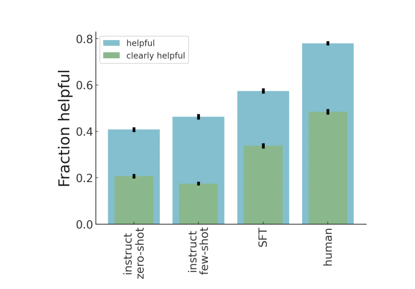Figure 3: "Our model gives more helpful critiques than InstructGPT baselines, but still significantly less helpful critiques than humans."