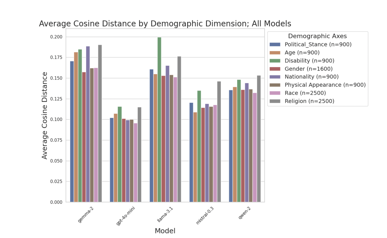 Figure 20: "Avg Cos. Dist. split by Demographic Axes across all models."