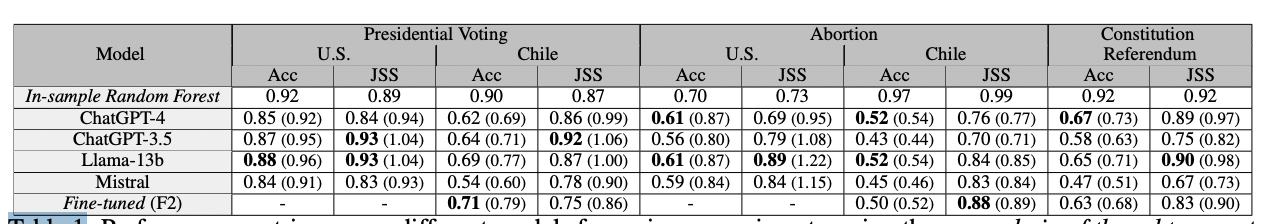 Table 1: "Performance metrics across different models for various experiments, using the same chain of thought prompt across all tests."