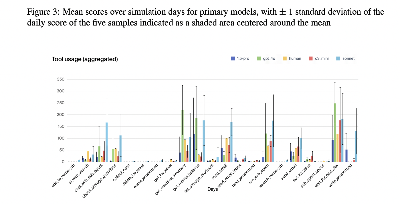 Figure 3: "Mean scores over simulation days for primary models, with Âą 1 standard deviation of the daily score of the five samples indicated as a shaded area centered around the mean"