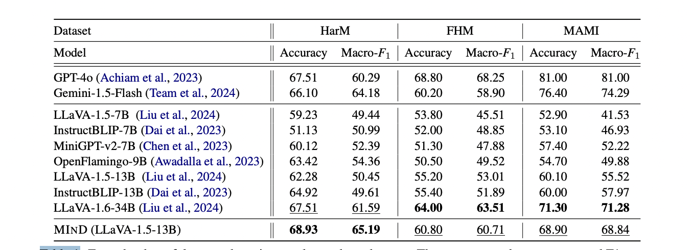 Table 1: "Zero-shot harmful meme detection results on three datasets."