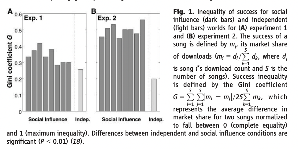 Figure 1: "Inequality of success for social influence (dark bars) and independent (light bars) worlds for (A) experiment 1 and (B) experiment 2."