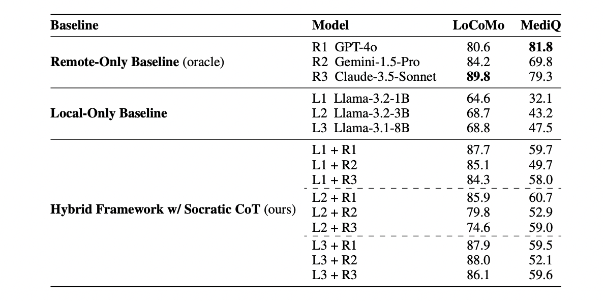 Table 2: "Benchmark results on the LoCoMo and MediQ datasets"