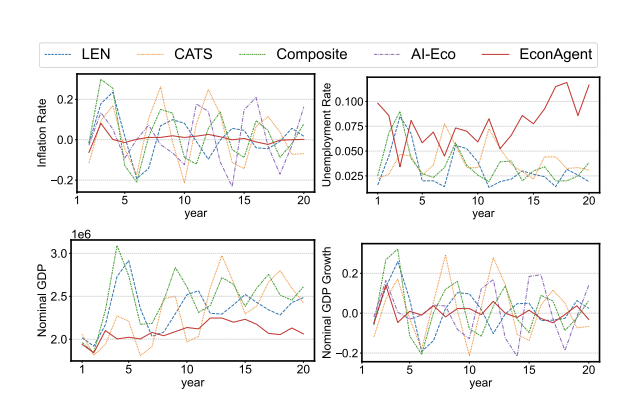 Figure 2: "Annual variations of macroeconomic indicators, where the simulation based on EconAgent shows more stable and numerically plausible indicators."