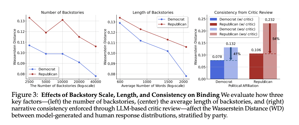 Figure 3: "Impact of Consistency Filtering on Persona Accuracy,"