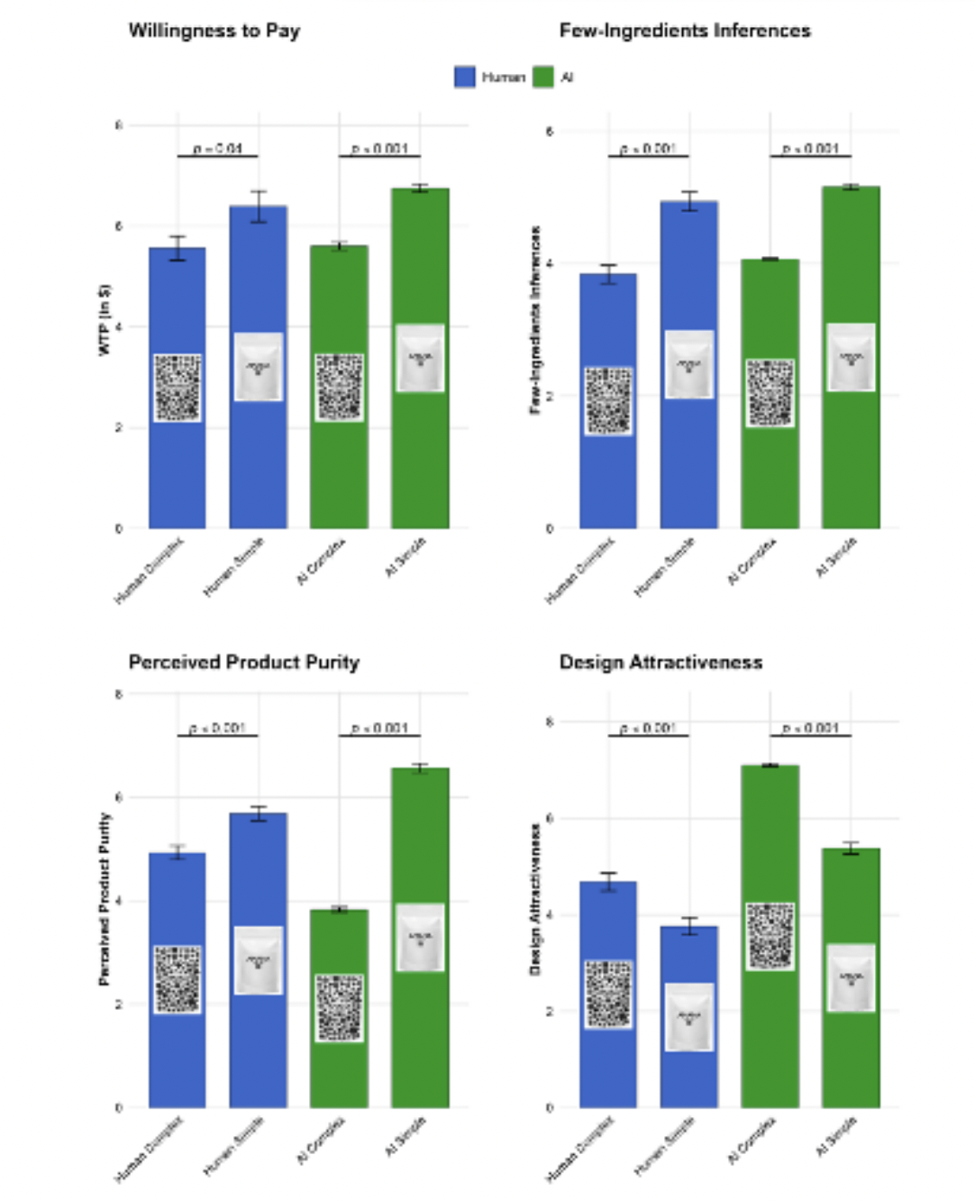 Figure 1: Example Human Study and AI Replication: Packaging Design Effects