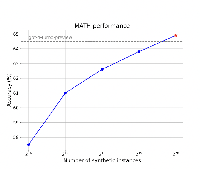 Figure 9: "Accuracy on MATH with scaling the synthetic instances used for training Qwen2-7B"