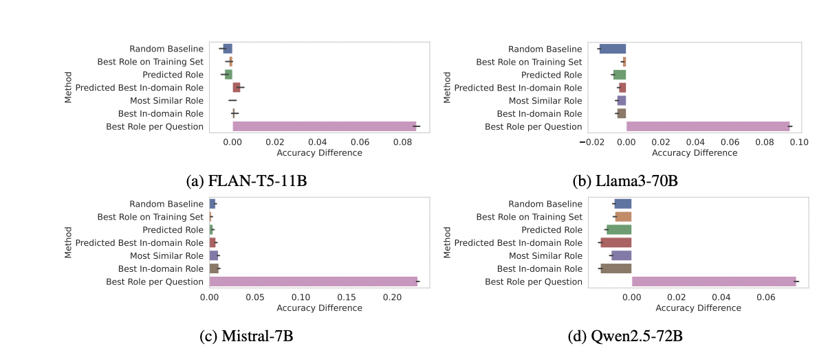Figure 9: "Performance change for each model (compared with the control prompt) across different role-selection strategies reveals that the best-performing role per question is often idiosyncratic and different strategies for selecting the appropriate role offer limited (if any) improvement over picking a random role."