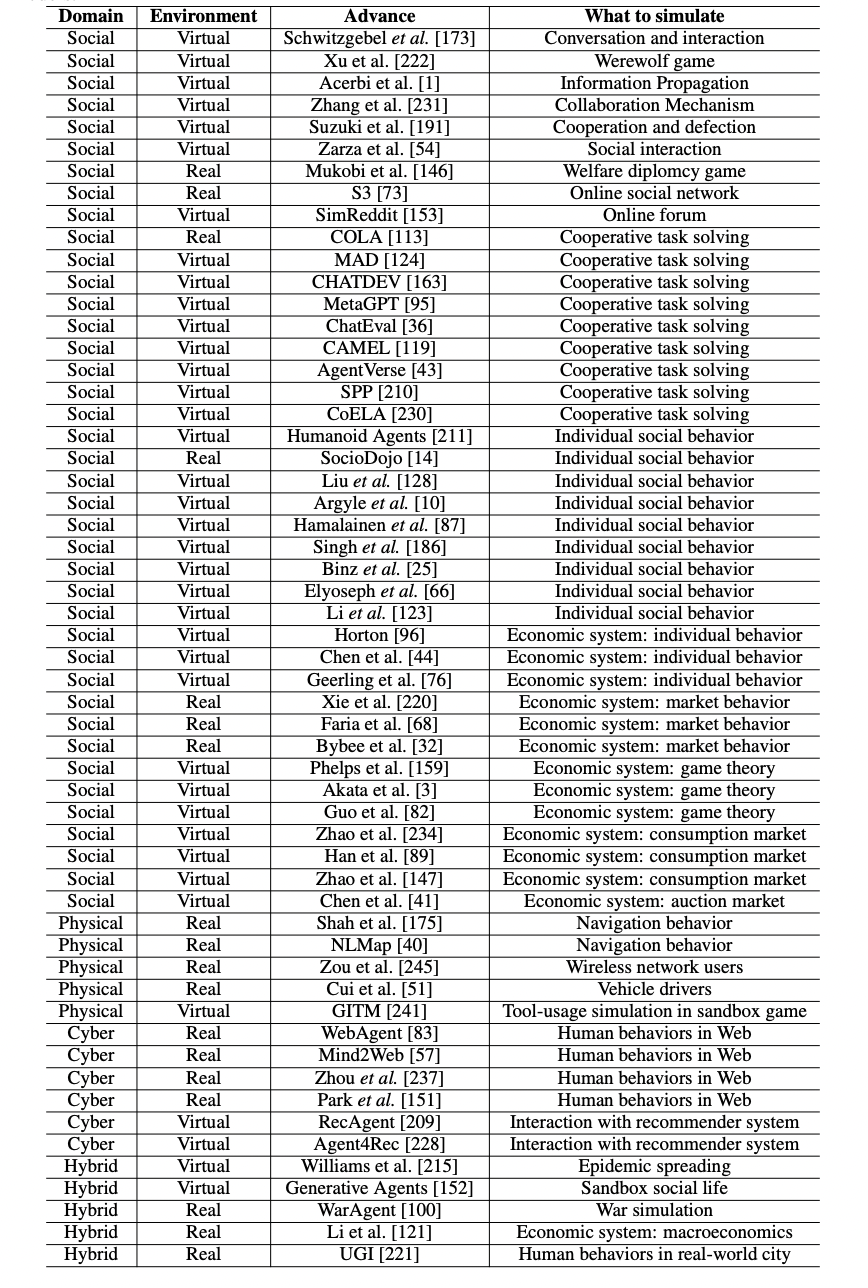 Table 1: "A list of representative works of agent-based modeling and simulation with large language models"