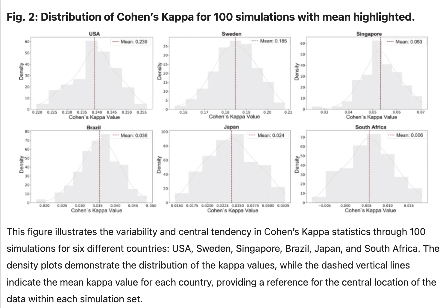 Figure 2: "ChatGPT simulation accuracy by country"