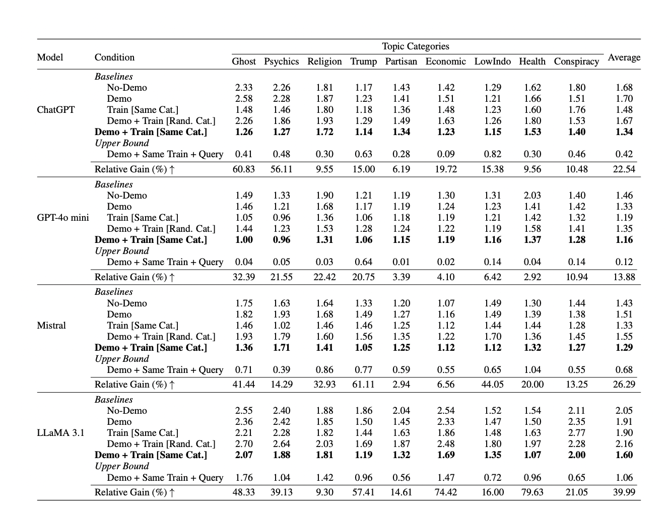 Table 1: "Mean absolute error (MAEtest) between human respondents and the corresponding LLM agents for each topic category across various LLM agent construction conditions through in-context learning (ICL)"