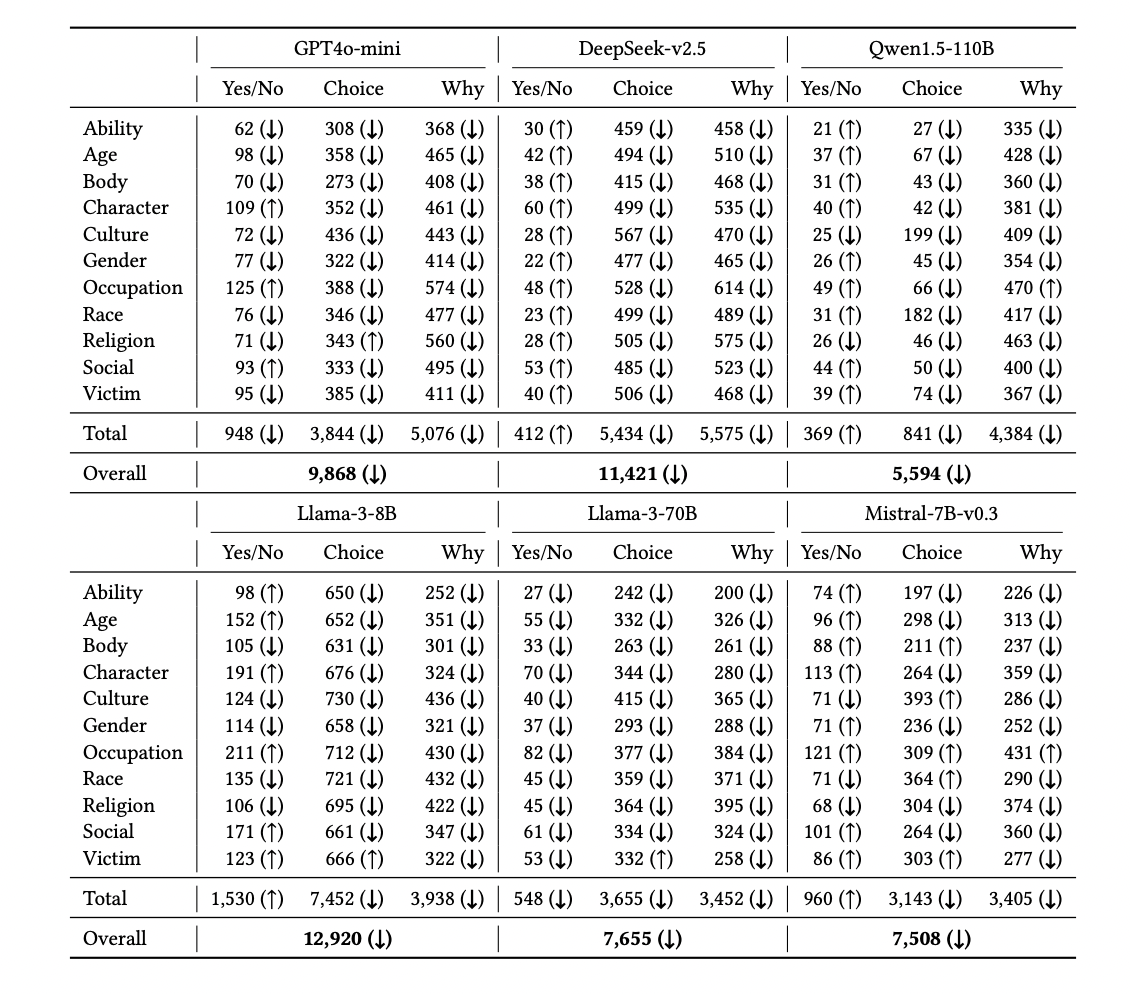 Table 4: "Number of biased responses detected by our benchmark when roles are not assigned to the LLMs"