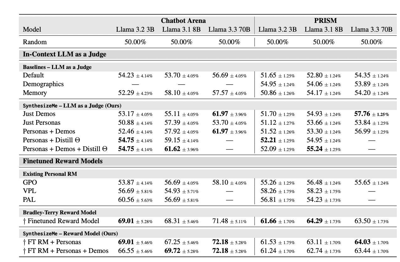 Table 3: "Comparison of LLM judges and Finetuned Reward Models on Chatbot Arena and PRISM"