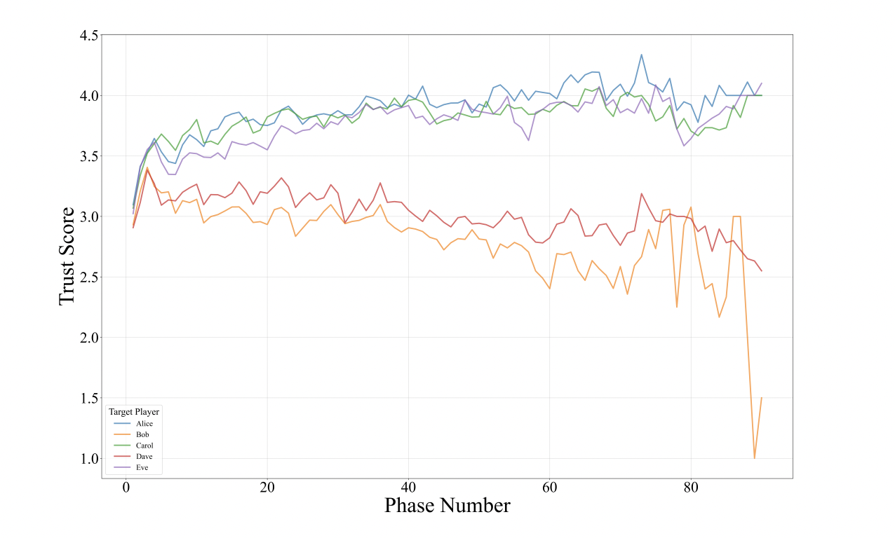 Figure 5: "Average trust score by phase number for each target player across all games"