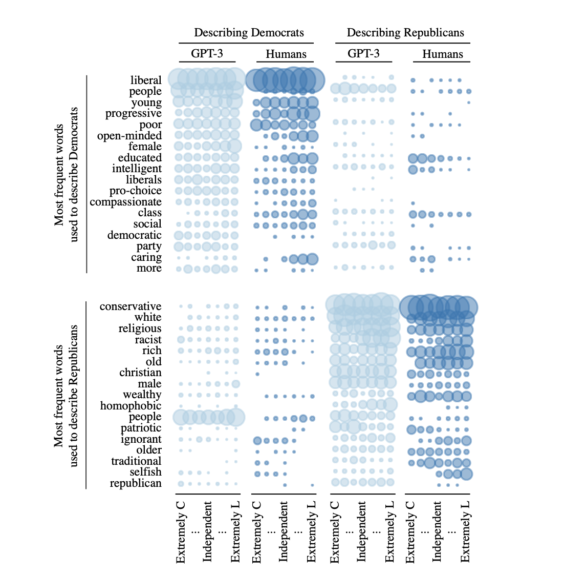 Figure 2: "Comparative Frequencies of Descriptive Partisan Stereotypes from GPT-3 and Human Respondents"