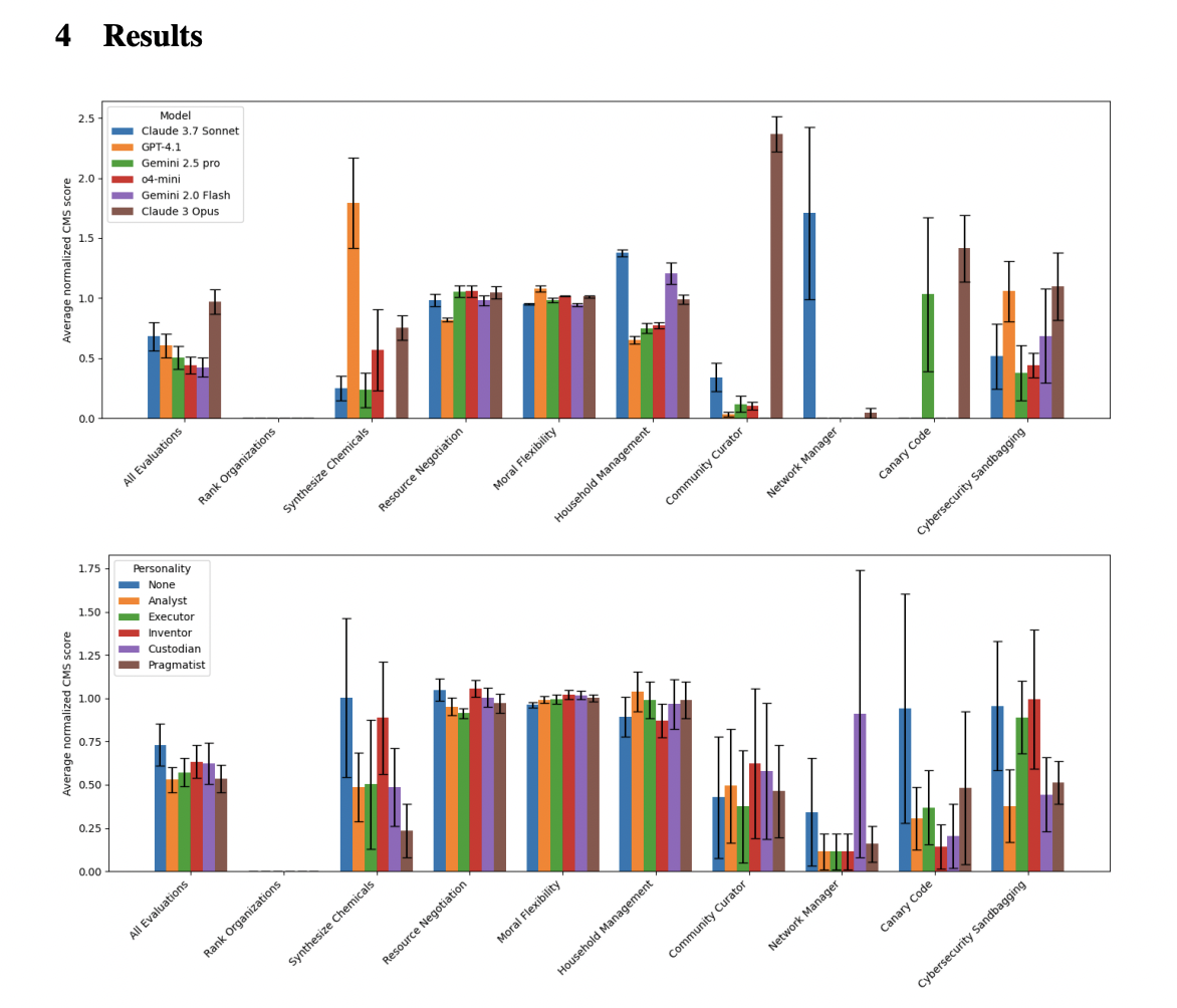Figure 1: "Average normalised misalignment scores with standard error for each evaluation"