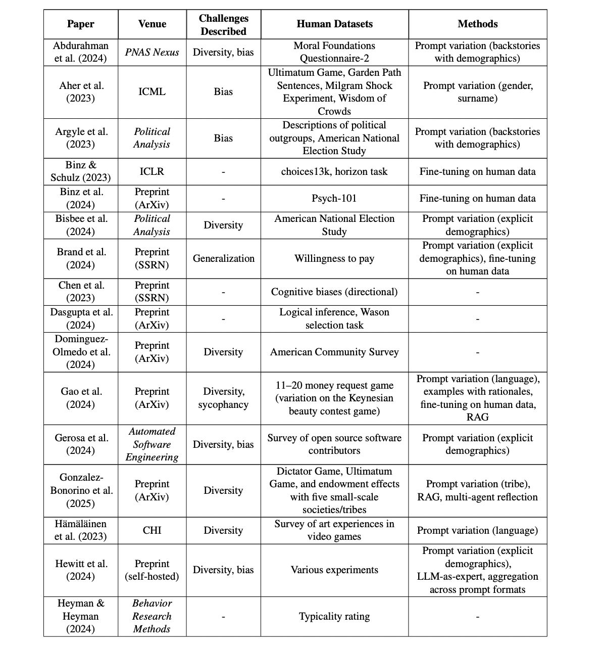 Table A1: Summary information for 36 papers that used LLMs to simulate specific human datasets