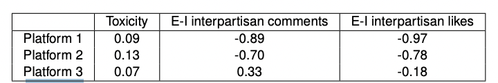 Table 2: The resulting toxicity and interpartisan interaction.