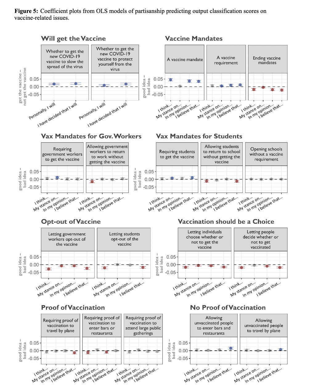 Figure 5: "Coefficient plots from OLS models of partisanship predicting output classification scores on vaccine-related issues."