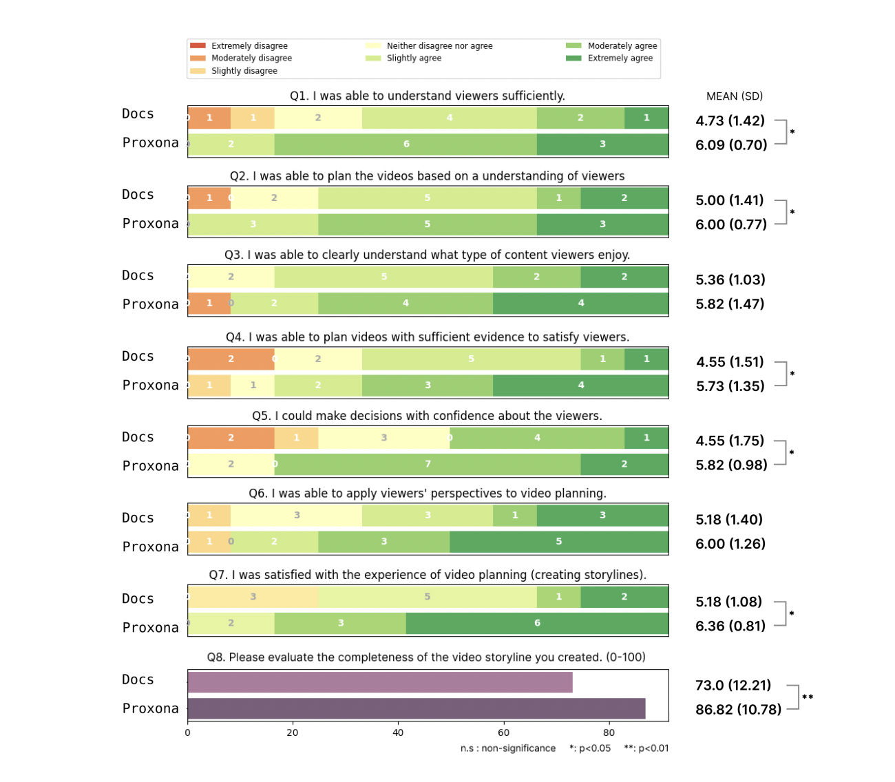 Figure 7: "Overall usability survey questionnaires and results with each significance”