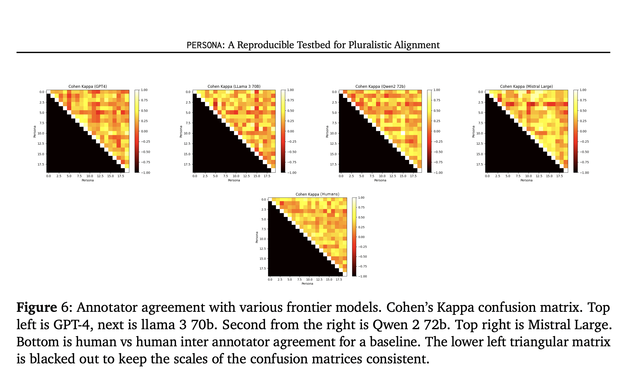 Figure 6: "Annotator agreement with various frontier models. Cohen's Kappa confusion matrix.