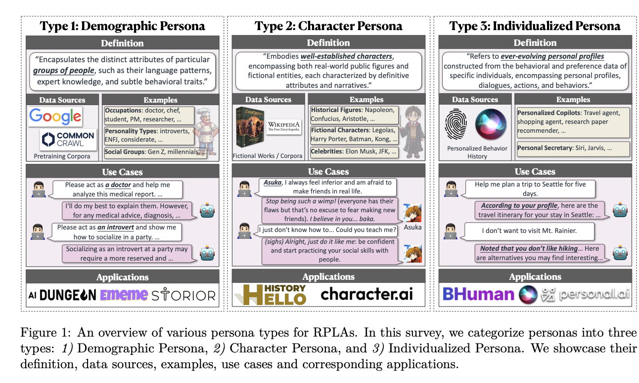 Figure 1: An overview of various persona types for RPLAs